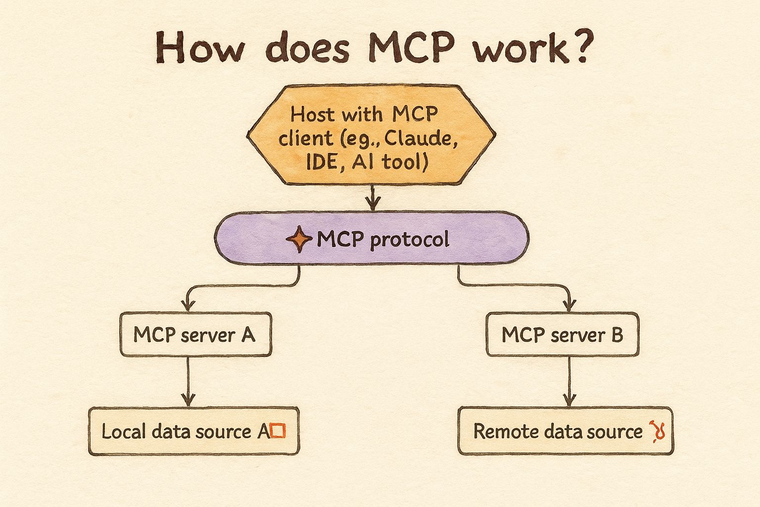 Understanding the Model Context Protocol (MCP) and Its Business Implementation